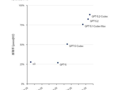 GPT5.2：OpenAI再创辉煌，人工智能语言模型迈向新高峰